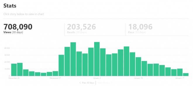 How I Used Medium.com To Get My First 20,000 Subscribers In 6 Months